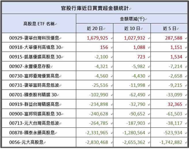 统计日期：7/28 资料来源：cmoney