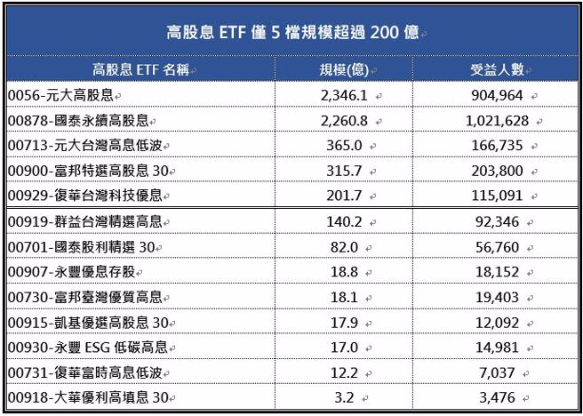 统计日期：7/28 资料来源：cmoney