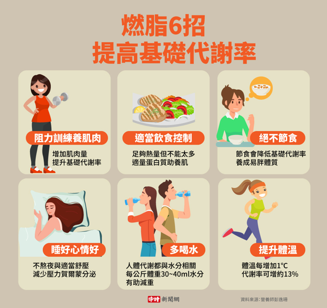 燃脂6招，提高基础代谢率(制图/陈友龄)