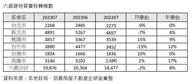 六都建物買賣移轉棟數。(資料來源：各地政局、信義房屋不動產企研室彙整)