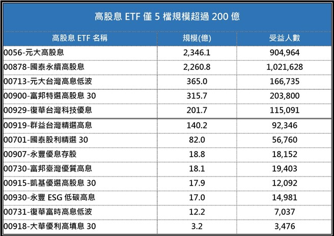 统计日期：7/28 资料来源：cmoney