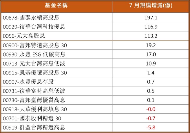 统计日期：7/31 资料来源：各投信官网