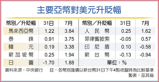 主要亚币对美元升贬幅