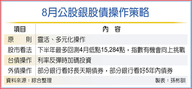 8月公股銀股債操作策略