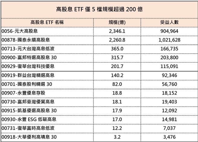 统计日期：7/28 资料来源：cmoney