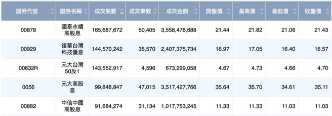 资料来源：证交所 2023/07/31