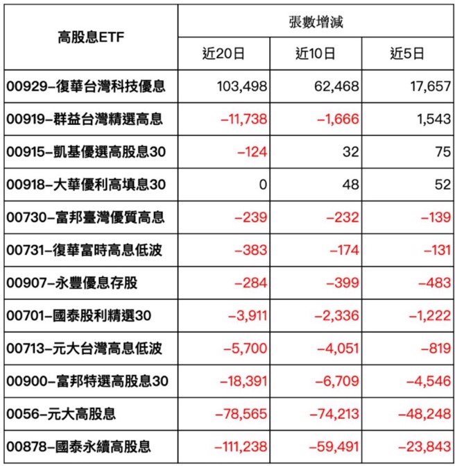 统计日期：7/28 资料来源：cmoney