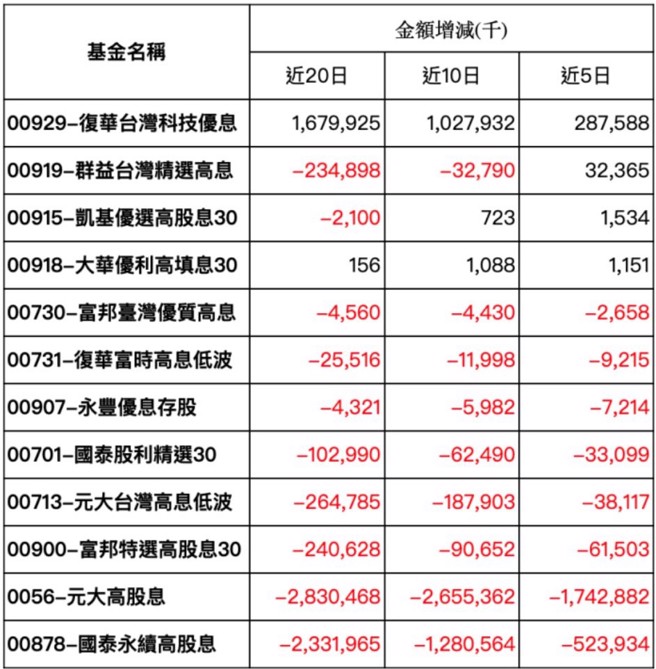 统计日期：7/28 资料来源：cmoney