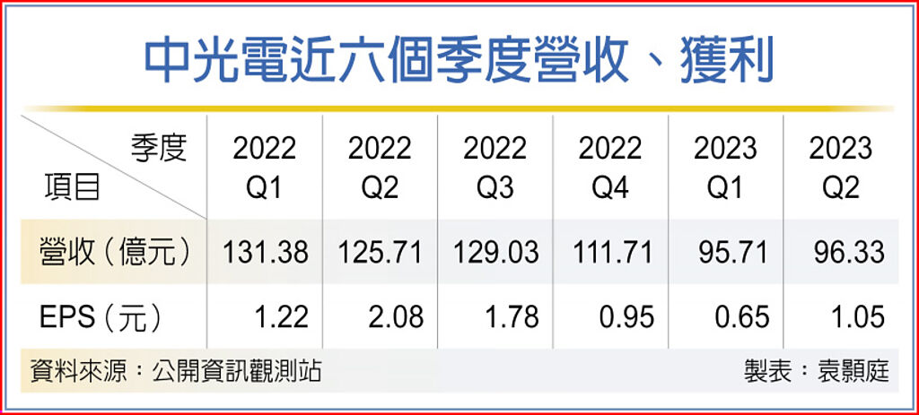 中光電近六個季度營收、獲利