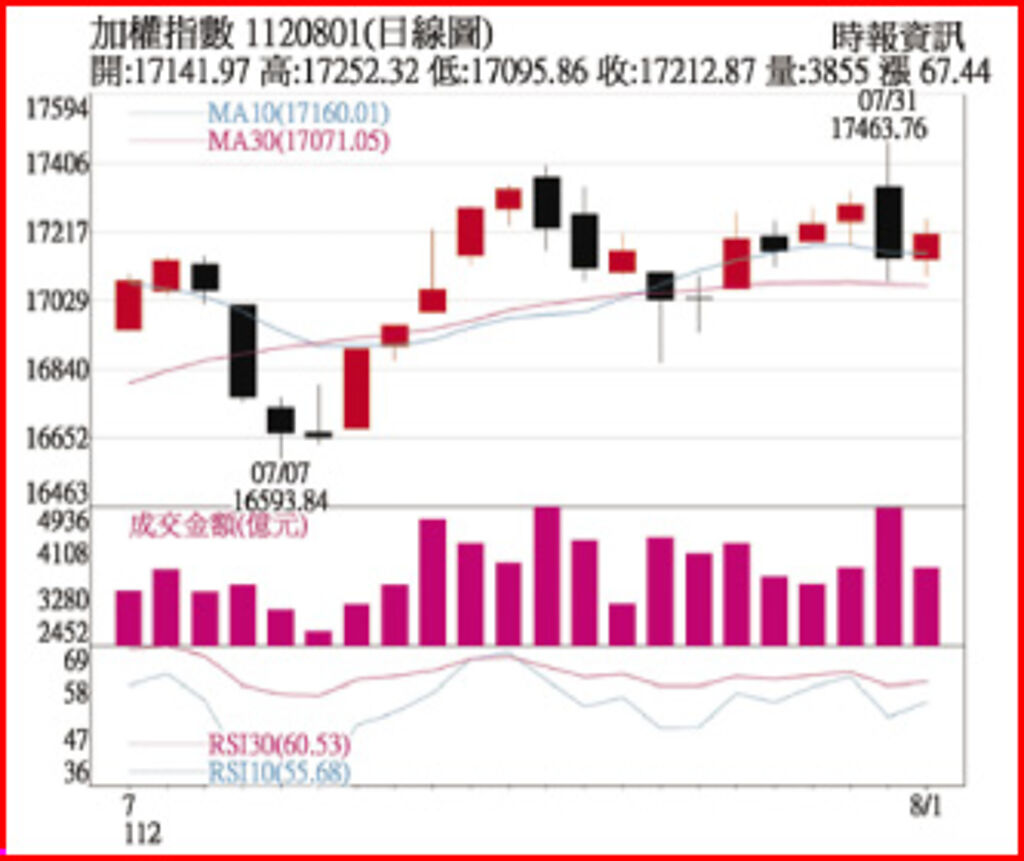 加權指數1120801日線圖