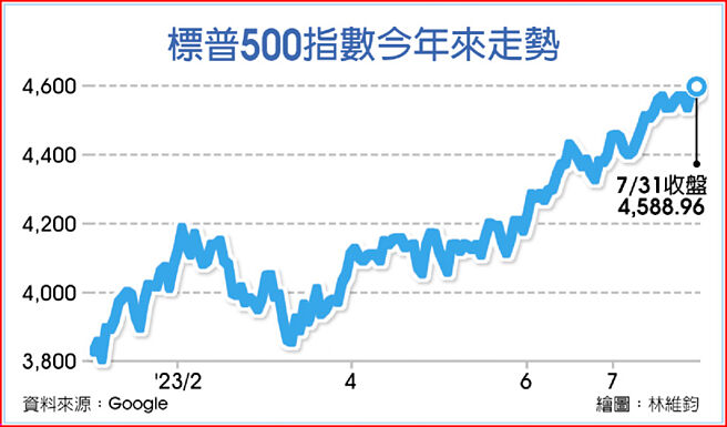 表普500指数今年来走势