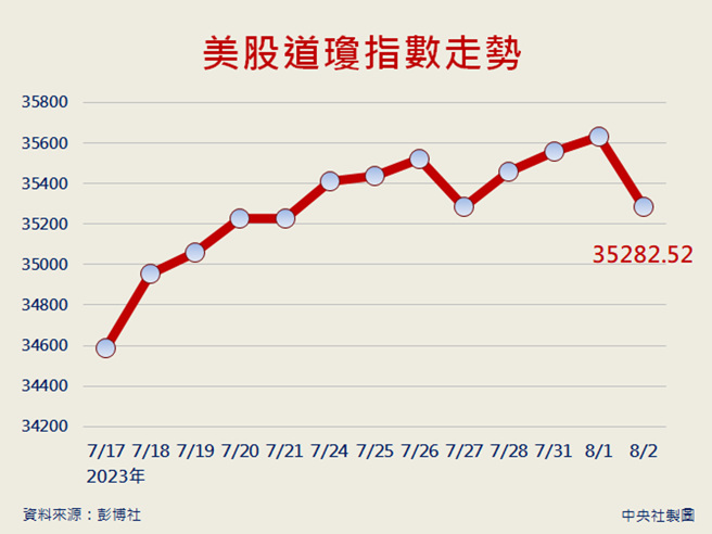 3大指數開低走低，道瓊工業指數終場下跌348.16點，跌幅0.98%，收在35282.52點。(圖/中央社)