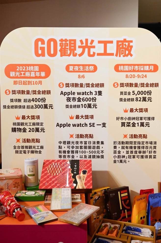 桃園市經發局啟動「來吧！桃園大方GO（購）」活動，以世客博、商圈市集及觀光工廠三大主軸推出各式抽獎及優惠。(經發局提供／蔡依珍桃園傳真)