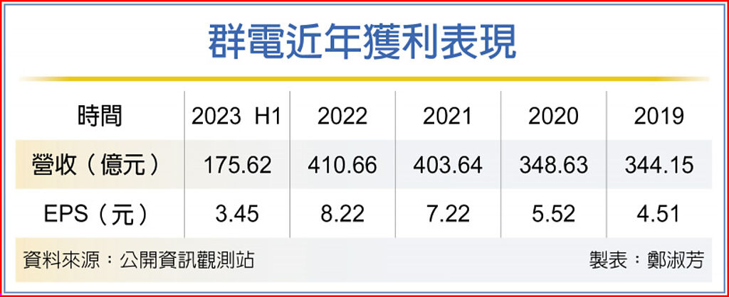 群電近年獲利表現