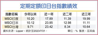 印日台股表現佳 定期定額布局