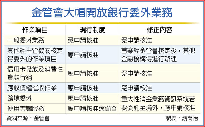 金管會大幅開放銀行委外業務