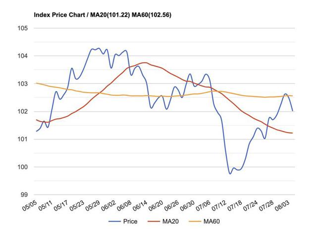 美元指数并未如预期出现避险功能，8/5回跌到102。（资料来源／StockQ）