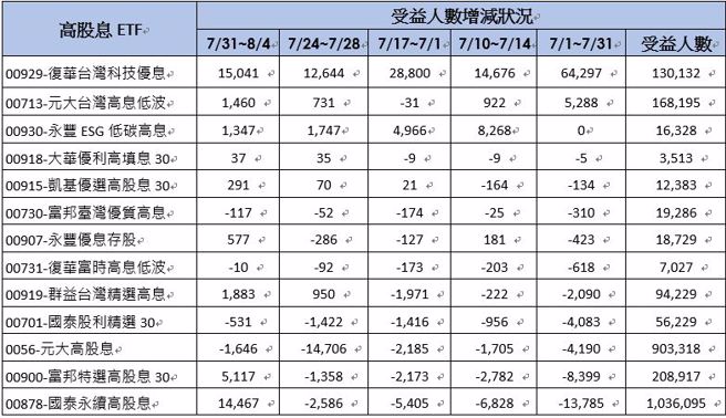 资料来源：集保中心，2023/8/4。