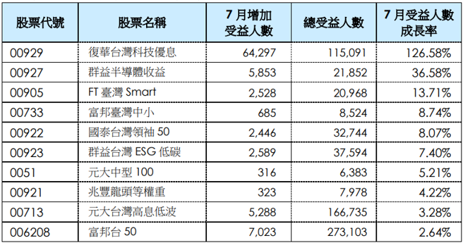 （資料來源：CMoney，2023/7/28。）