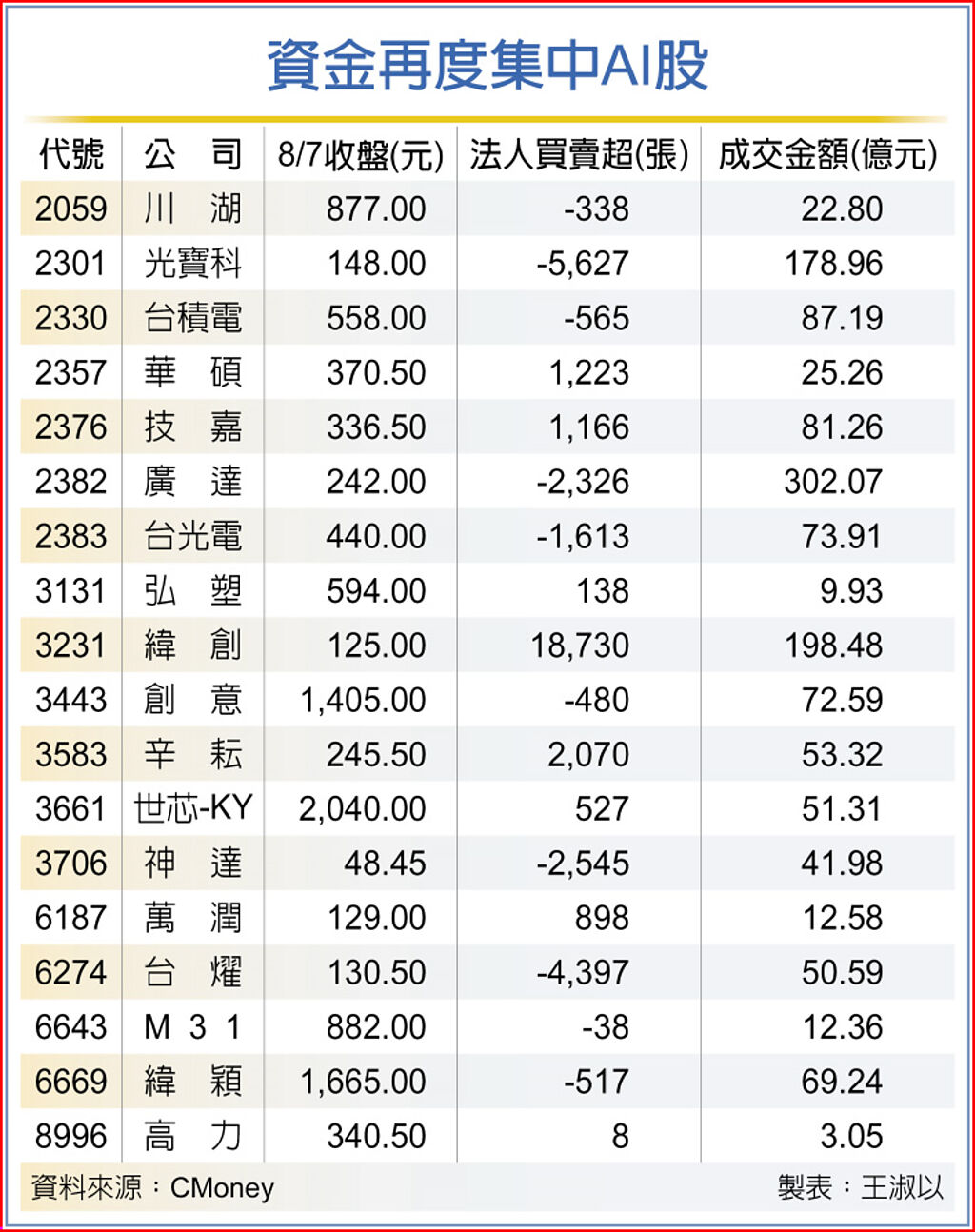 資金再度集中AI股