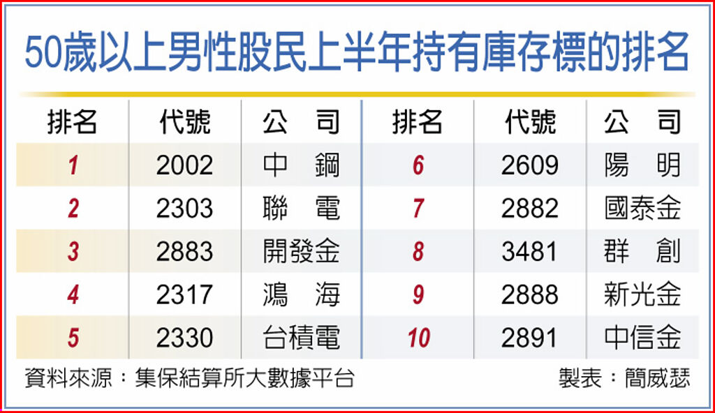 50歲以上男性股民上半年持有庫存標的排名