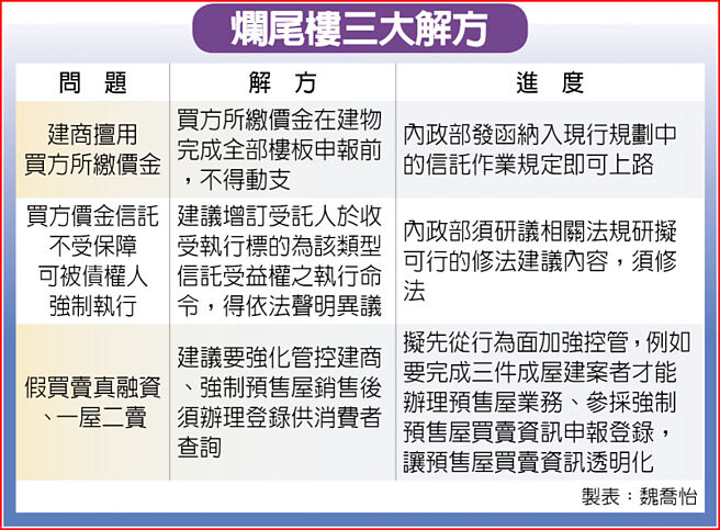 烂尾楼三大解方