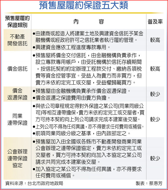 预售屋履约保证五大类