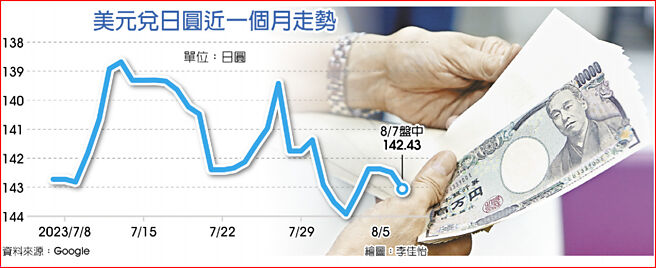 美元兑日圆近一个月走势