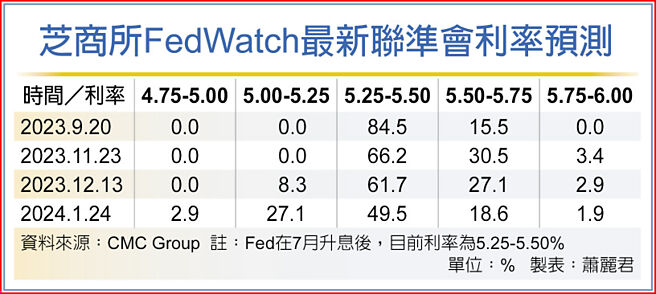 芝商所FedWatch最新联准会利率预测