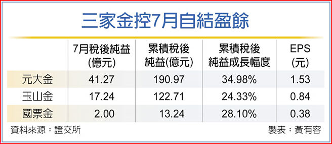 三家金控7月自結盈餘