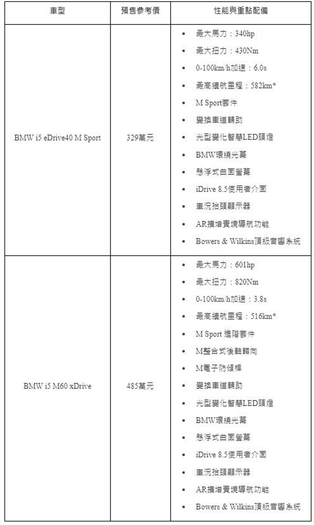  BMW i5 純電豪華房車台灣預售價/重點配備(圖/DDCAR)