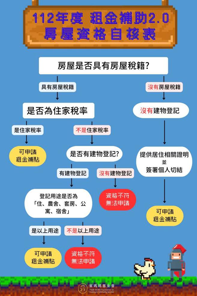 300億擴大租金補貼政策需要提供房屋稅籍資料和建物用途，常讓房客霧煞煞，崔媽媽基金會特別製作自核表，一目了然究竟符不符合申請規範。（圖／崔媽媽基金會提供）