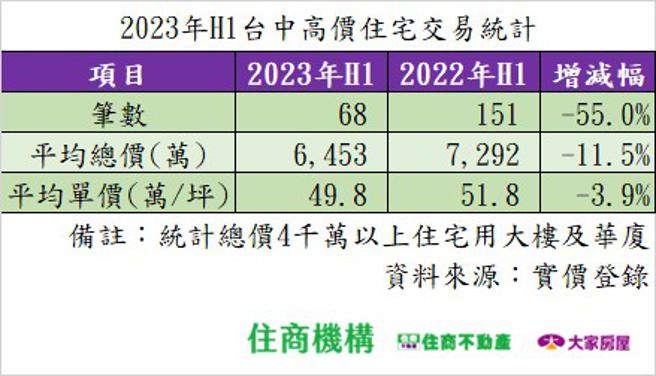 據實價資料統計，上半年台中總價4千萬以上的大樓、華廈住宅交易僅68筆，大減55％！（表／業者提供）