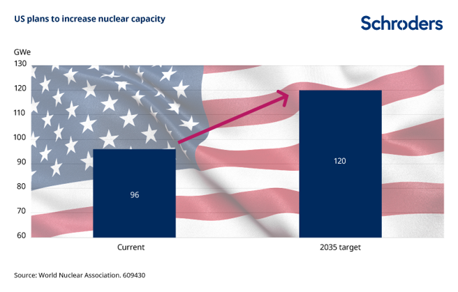 美国正在加快反应炉的申请许可与兴建，目标是2030年达到120吉瓦。(图/Schroders)