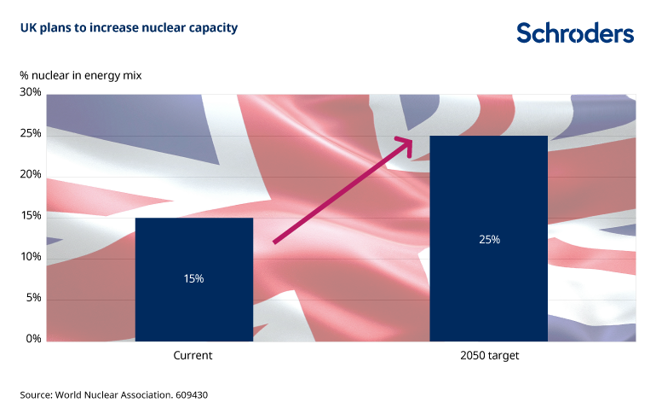 英国希望提升核电占比，从现行的15%，到2050年增加到25%，再辅以其他风力、太阳能，就可达成发电净零碳排的目标。(图/Schroders)