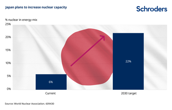 在2011年发生福岛核灾的日本，重新以「核电技术大国」为目标，要快速提升核电占比，从现行的6%，到2030年增至22%。(图/Schroders)