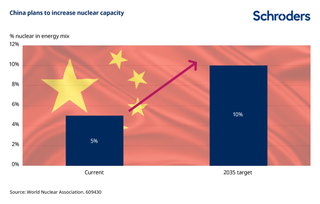 中国大陆已掌握自主的核电技术，他们希望增加核电厂规模，核电占比从现有的5%，增加到10%。(图/Schroders)