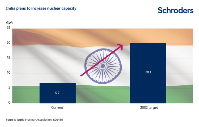印度希望在未来10年内，就把核电占比拉到20%，等于是目前规模的3倍多，这是相当大的挑战。(图/Schroders)