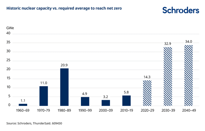 核电技术始于1960年代，之后迎来一段高速增长期，然而接连遭受三哩岛、车诺比两起核事故，在1990年代后，核电厂兴建就面临30年的停滞期。如果要赶上净零碳排目标，未来30年必须大力度的投资核电，这非常困难。(图/Schroders)