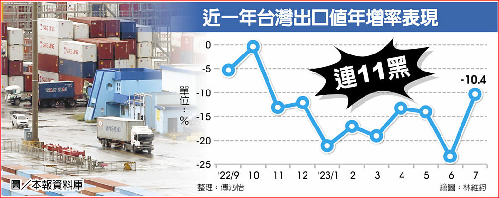 AI給力 出口拚9月翻紅 - 財經要聞