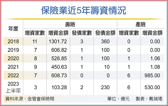 保險業近5年籌資情況