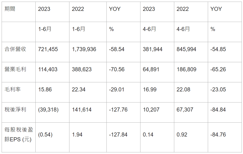 宏佳騰 2023 年第二季財報比較表（單位千元）(圖/2Gamesome)