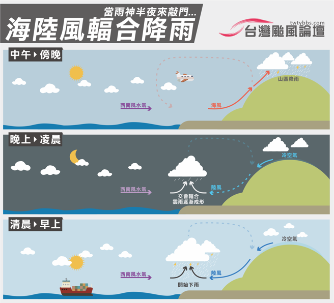 對近日南部半夜到白天下大雷雨現象，氣象粉專「台灣颱風論壇」貼出秒懂圖解釋。(圖／台灣颱風論壇)