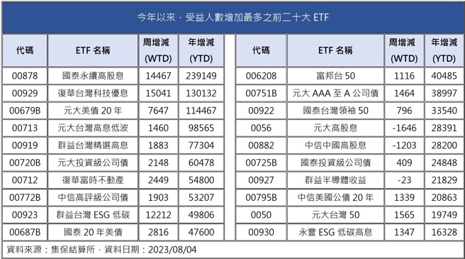 资料来源：集保结算所，资料日期：2023/08/04