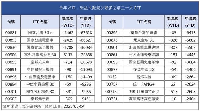 资料来源：集保结算所，资料日期：2023/08/04
