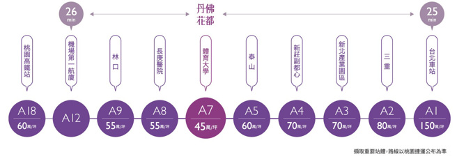 「丹佛花都」与机场捷运沿线房价表。（甲山林集团提供）