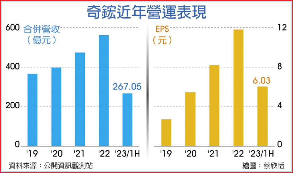 奇鋐近年營運表現