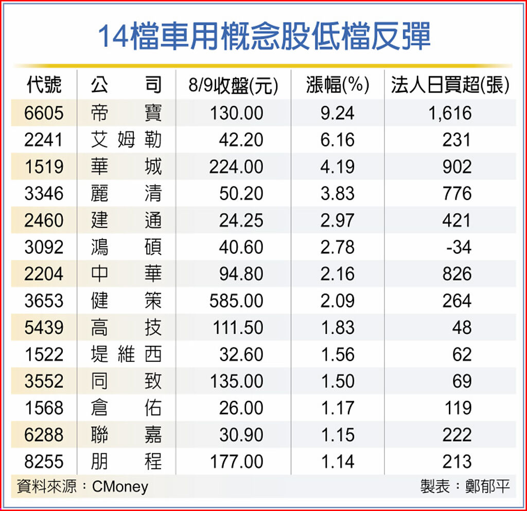14檔車用概念股低檔反彈