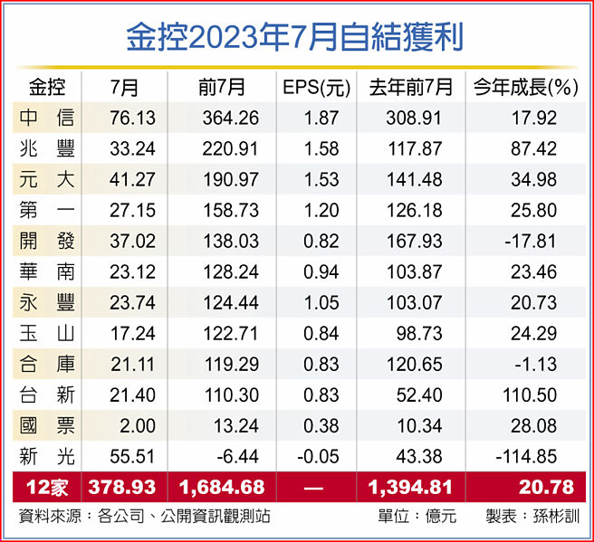 金控2023年7月自結獲利