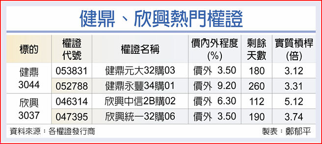 蘋果新品助攻健鼎欣興回暖- 證券．權證- 工商時報